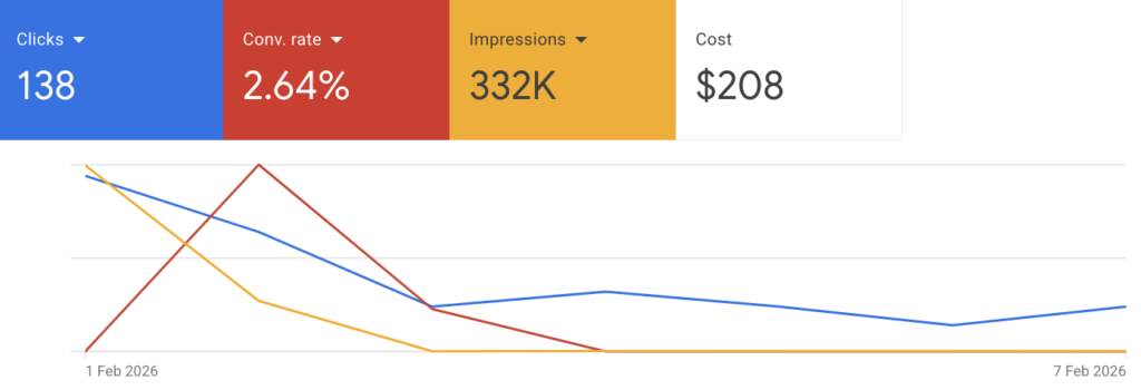 Google Ads Conversion Rate Optmisation
