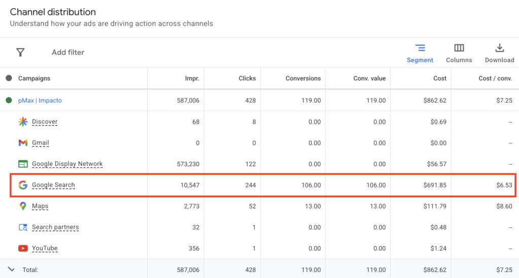 Google PMax Optimisation